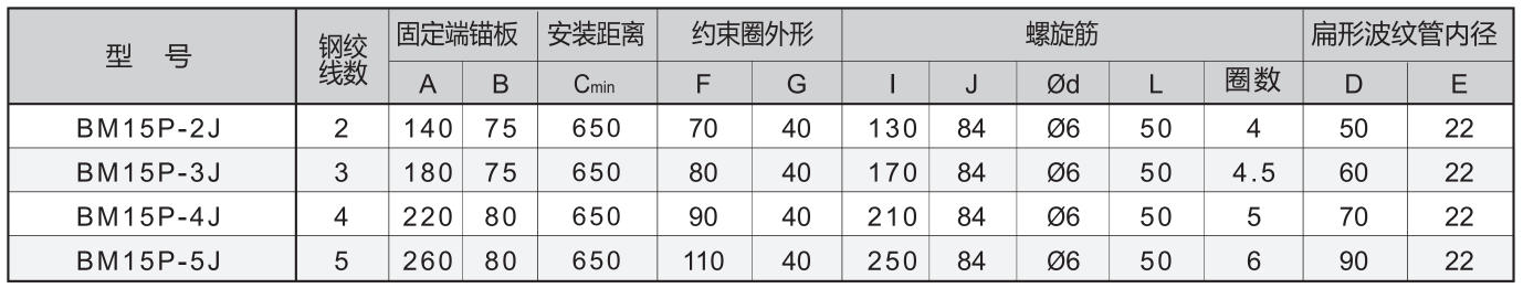 BM15 Series Fixed End P-Type Anchorage Spec Table